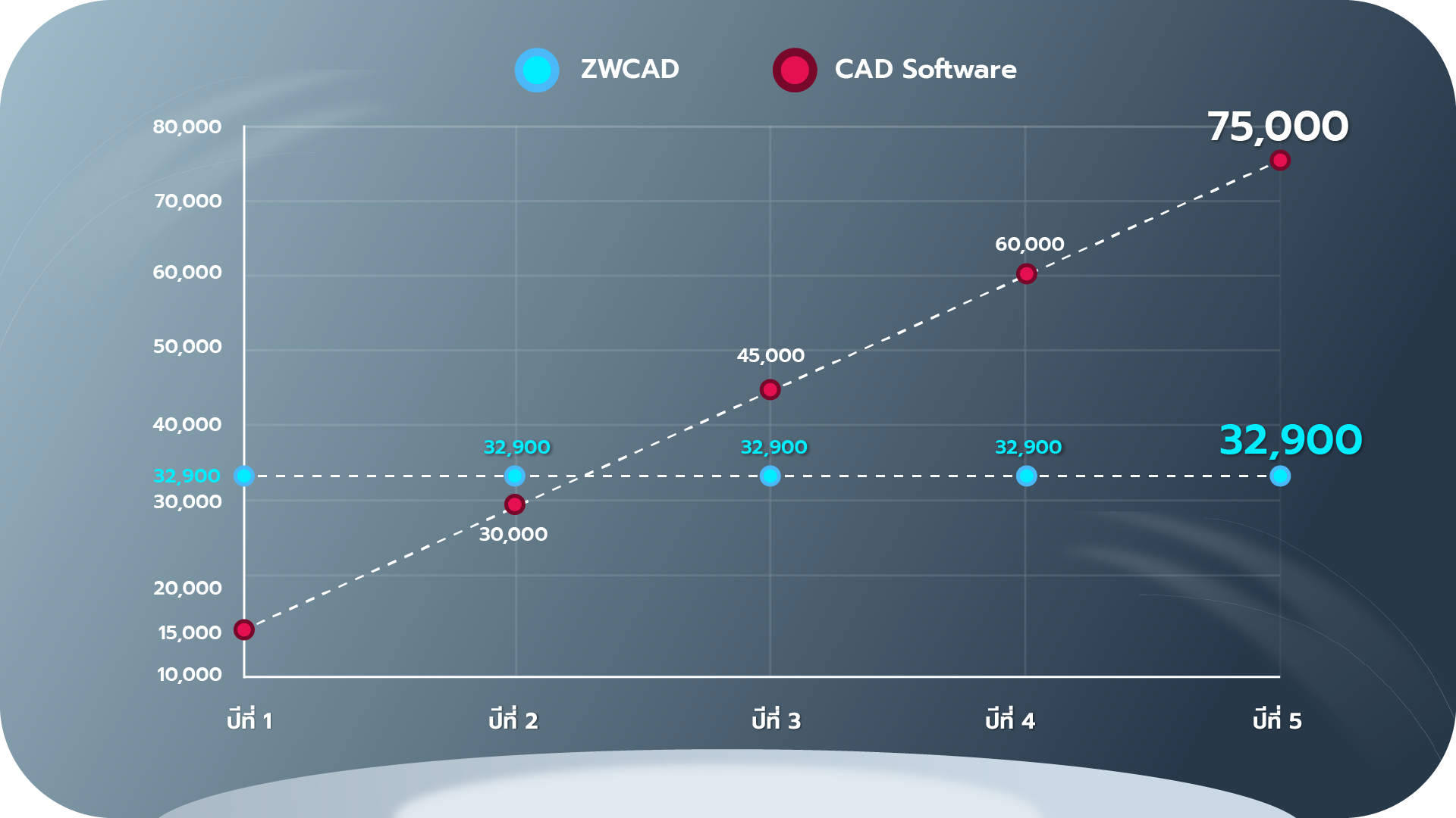 เทียบราคา CAD Software