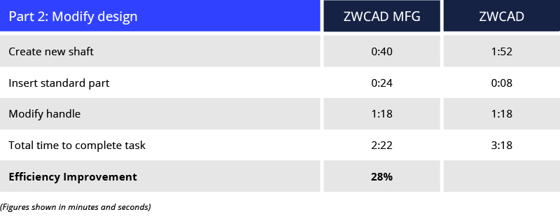 Manufacturing Accelerate Design Modifications: 28% Faster Workflow